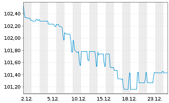 Chart Albanien, Republik EO-Treasury Nts 2025(35) Reg.S - 1 Monat