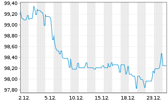 Chart Emerson Electric Co. EO-Notes 2025(25/37) - 1 Monat