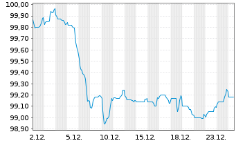 Chart Commonwealth Bank of Australia Med.-T.Nts 25(32) - 1 Month