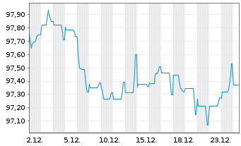 Chart Kraft Heinz Foods Co. EO-Notes 2025(25/33) - 1 Monat