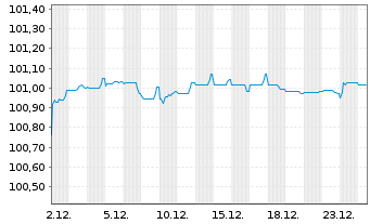 Chart Deutsche Bank AG LS-FLR-MTN v.25(28/29) - 1 Monat
