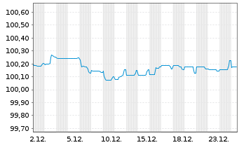 Chart ENEL Finance Intl N.V. EO-Med.Term Notes 25(25/28) - 1 Monat