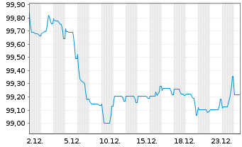 Chart ENEL Finance Intl N.V. EO-Med.Term Notes 25(25/31) - 1 Month