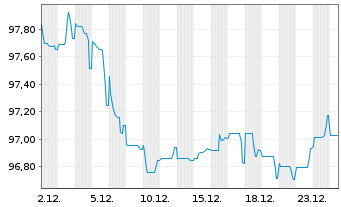 Chart ENEL Finance Intl N.V. EO-Med.Term Notes 25(25/36) - 1 Monat