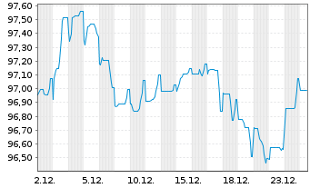 Chart DSM B.V. EO-Medium-Term Nts 2025(25/36) - 1 Monat