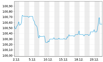 Chart NatWest Group PLC EO-FLR Med.-T.Nts 2025(30/35) - 1 Monat