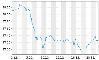 Chart BNG Bank N.V. EO-Medium-Term Notes 2025(35) - 1 Monat