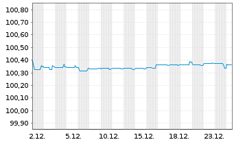 Chart Lloyds Banking Group PLC EO-FLR MTN. 25(27/28) - 1 Month