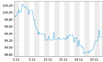 Chart Lloyds Banking Group PLC EO-FLR MTN. 25(35/36) - 1 Monat