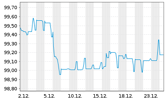 Chart United Utilities Water Fin.PLC EO-MTN. 2025(32/33) - 1 Month