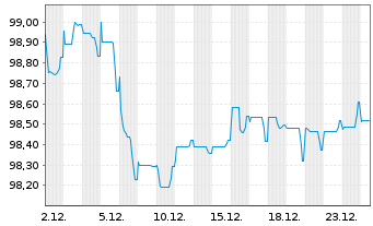 Chart PPG Industries Inc. EO-Notes 2025(25/32) - 1 Month