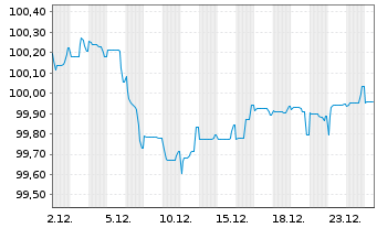 Chart Nationwide Building Society EO-Med.T.Nts 2025(30) - 1 Monat