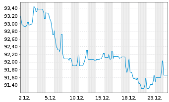 Chart TotalEnergies Capital Intl SA EO-MTN. 2025(25/45) - 1 Monat