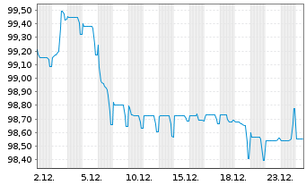 Chart TotalEnergies Capital Intl SA EO-MTN. 2025(25/33) - 1 Monat
