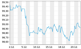 Chart Lb.Hessen-Th&uuml;ringen GZ MTN IHS S.H378 v.25(32) - 1 Monat