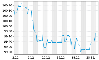 Chart Bank of Nova Scotia, The Med.-T.Nts 2025(32/33) - 1 Monat