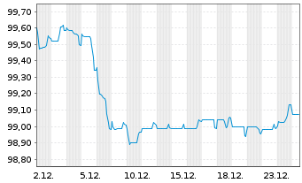Chart HSBC UK Bank PLC EO-Cov. Med.-Term Nts 2025(30) - 1 Month