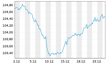 Chart Rum&auml;nien EO-Med.-Term Nts 2025(32)Reg.S - 1 Month