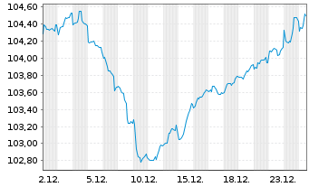 Chart Rum&auml;nien EO-Med.-Term Nts 2025(39)Reg.S - 1 Monat