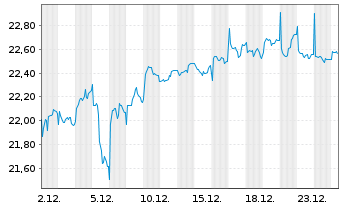 Chart WisdomTree Multi Ass.Iss.PLC - 1 Month