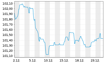 Chart Standard Chartered PLC Med.-T.Nts 2025(32/33) - 1 Month