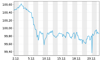 Chart Nordic Investment Bank EO-Medium-Term Nts 2025(32) - 1 Monat