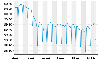 Chart European Bank Rec. Dev. EO-Med.Term Nts 2025(32) - 1 Monat