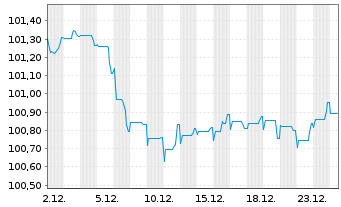 Chart Lloyds Bank Corporate Markets EO-MTN. 2025(30) - 1 Monat