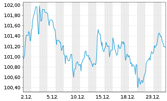 Chart Deutsche Post AG Medium Term Notes v.25(39/40) - 1 Monat