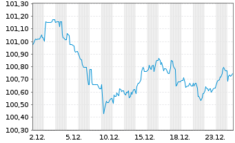 Chart Deutsche Post AG Medium Term Notes v.25(29/30) - 1 Monat