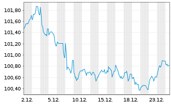 Chart Deutsche Post AG Medium Term Notes v.25(33/34) - 1 Month
