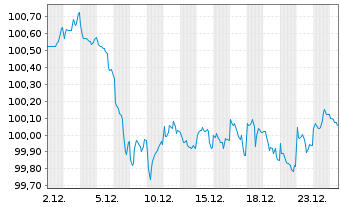 Chart Council of Europe Developm.Bk EO-MTN. 2025(32) - 1 Month