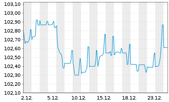 Chart Aviva PLC EO-FLR Med.-T. Nts 2025(36/56) - 1 Monat