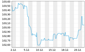 Chart Barclays PLC EO-FLR-Med.-T. Nts 2025(32/37) - 1 Monat