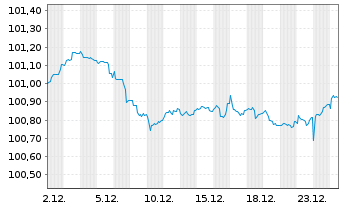 Chart Fresenius Medical Care AG MTN v.2025(2028/2028) - 1 Month
