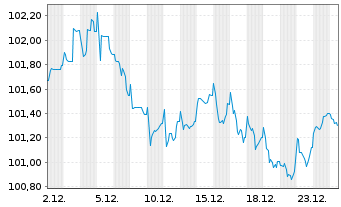 Chart Fresenius Medical Care AG MTN v.2025(2032/2032) - 1 Month
