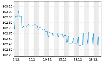 Chart Dufry One B.V. EO-Notes 2025(25/32) - 1 Monat