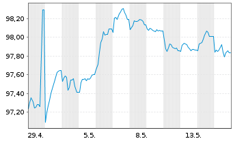 Chart Infrastrutt. Wireless Italiane EO-MTN. 2025(25/30) - 1 Month