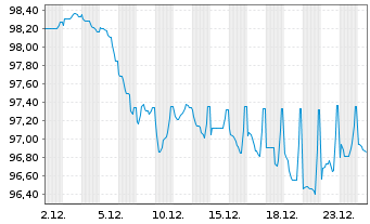 Chart BNG Bank N.V. EO-Medium-Term Notes 2025(40) - 1 Monat