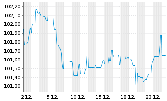 Chart AXA S.A. EO-FLR M.-T.Nts 2025(35/55) - 1 Monat