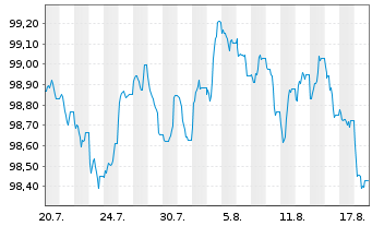 Chart General Mills Inc. EO-Notes 2025(25/32) - 1 Month