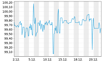 Chart IuteCredit Finance S.&agrave;.r.l. EO-Bs 2025(25/29-30) - 1 Monat