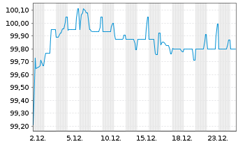 Chart Flutter Treasury DAC EO-Notes 2025(25/31) Reg.S - 1 Month