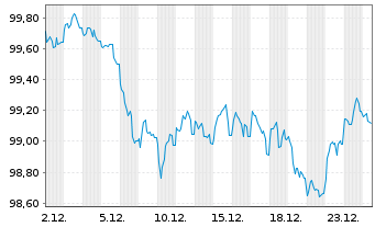 Chart Nederlandse Gasunie, N.V. EO-Med.T.Nts 2025(25/35) - 1 Monat