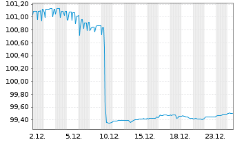 Chart Nordic Investment Bank EO-Medium-Term Nts 2025(28) - 1 Monat