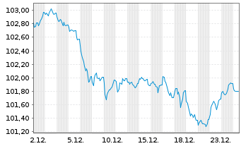 Chart Morgan Stanley EO-FLR Med.-T. Nts 2025(25/36) - 1 Month