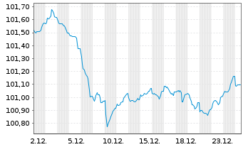 Chart Morgan Stanley EO-FLR Med.-T. Nts 2025(25/31) - 1 Month
