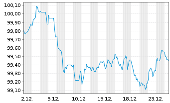 Chart Heineken N.V. EO-Medium-Term Nts 2025(25/32) - 1 Month