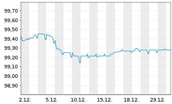 Chart VISA Inc. EO-Notes 2025(25/28) - 1 Month