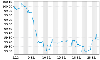 Chart VISA Inc. EO-Notes 2025(25/33) - 1 Month